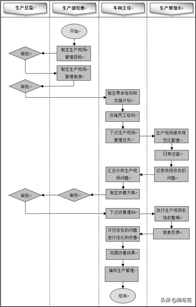 流程設(shè)計(jì)：生產(chǎn)車間管理7大流程，建議收藏（車間生產(chǎn)過程管理流程）