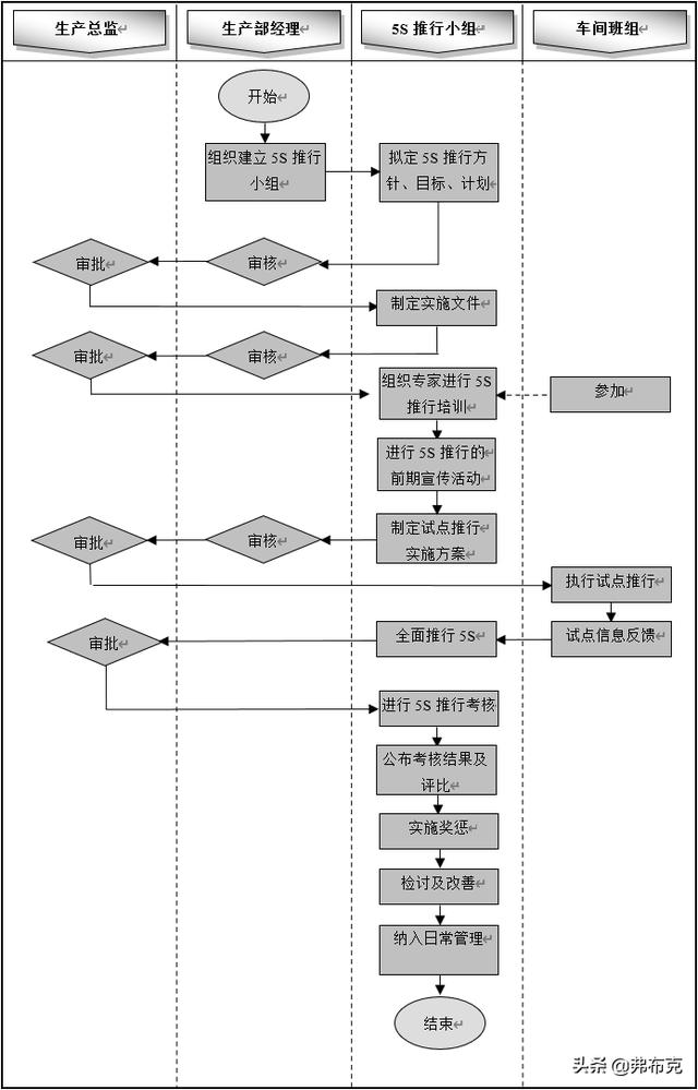 流程設(shè)計(jì)：生產(chǎn)車間管理7大流程，建議收藏（車間生產(chǎn)過程管理流程）