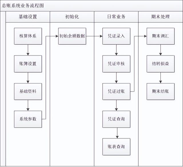 「金蝶云星空」 總賬的使用流程是怎么樣呢？（金蝶云星空總賬教程）