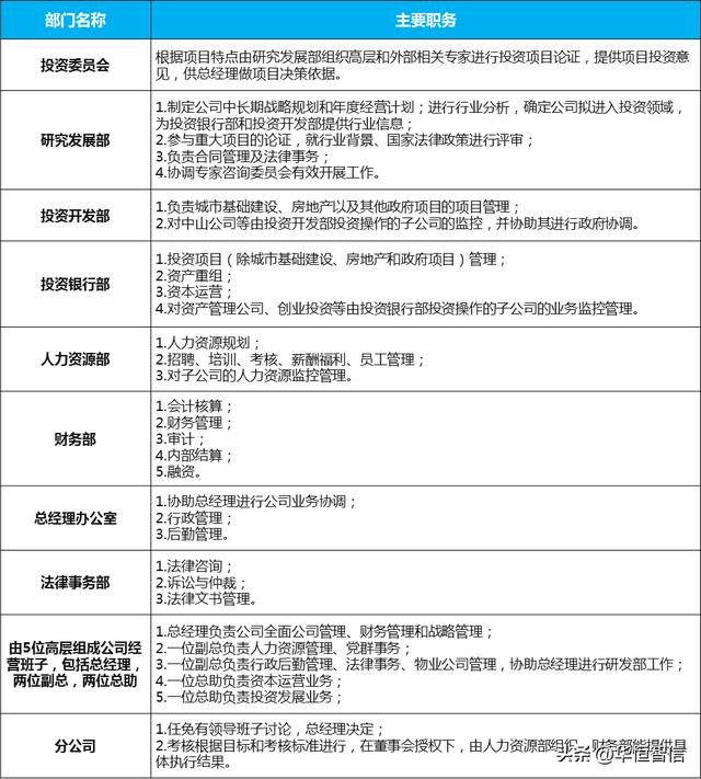 「組織結(jié)構(gòu)」某投資開(kāi)發(fā)公司人力資源管理咨詢(xún)項(xiàng)目紀(jì)實(shí)（人力資源開(kāi)發(fā)與管理pdf）