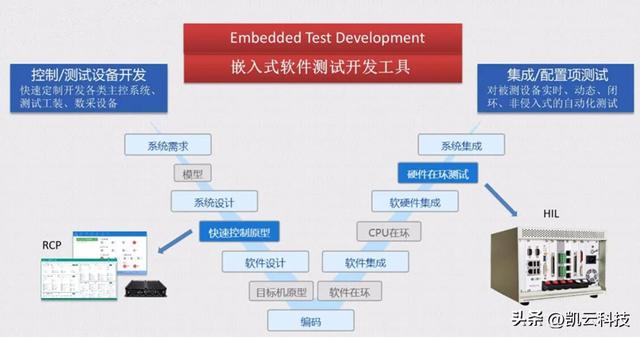 構(gòu)建高效嵌入式軟件測(cè)試需要幾步？這份錦囊“建議照抄”（嵌入式軟件測(cè)試 方法、案例與模板詳解）