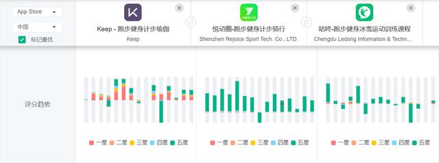 運動健身類APP競品分析：Keep VS 悅跑圈 VS 咕咚（悅跑圈 keep 咕咚 哪個好用）