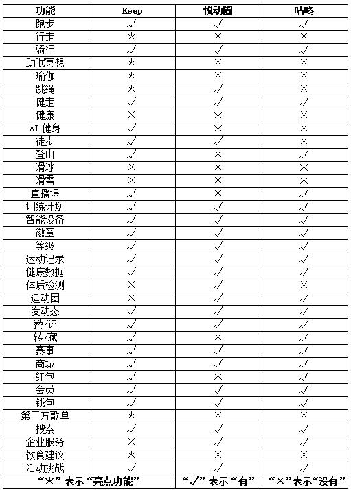 運動健身類APP競品分析：Keep VS 悅跑圈 VS 咕咚（悅跑圈 keep 咕咚 哪個好用）