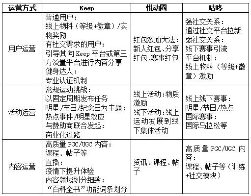 運動健身類APP競品分析：Keep VS 悅跑圈 VS 咕咚（悅跑圈 keep 咕咚 哪個好用）