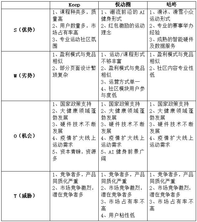 運動健身類APP競品分析：Keep VS 悅跑圈 VS 咕咚（悅跑圈 keep 咕咚 哪個好用）