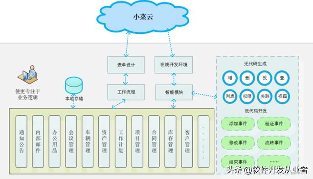 開源的OA系統(tǒng)，自帶工作流引擎、低代碼開發(fā)（oa系統(tǒng) 開源）