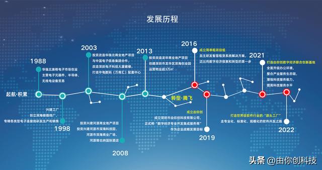 軟件開發(fā)的源頭工廠——深圳市由你創(chuàng)科技有限公司（深圳由你網絡科技有限公司）
