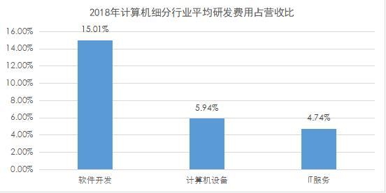 計(jì)算機(jī)行業(yè)研發(fā)費(fèi)用分析：軟件開發(fā)研發(fā)投入領(lǐng)跑｜聚焦數(shù)據(jù)要素市場