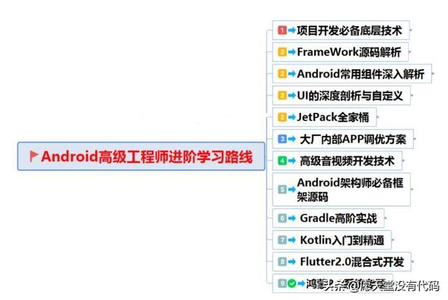 小白看完都會(huì)了；Android App 開發(fā)前景介紹及學(xué)習(xí)路線規(guī)劃（android app開發(fā)入門與項(xiàng)目實(shí)戰(zhàn)）