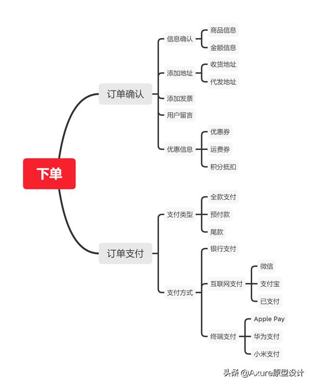 訂單系統(tǒng)：下單功能如何設計？不要再找了，看這篇就夠了