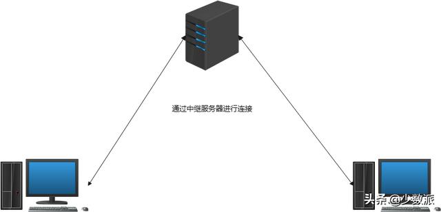 身處異地也能「內(nèi)網(wǎng)辦公」，這個(gè)技巧你的團(tuán)隊(duì)或許能用得上（異地組內(nèi)網(wǎng)）