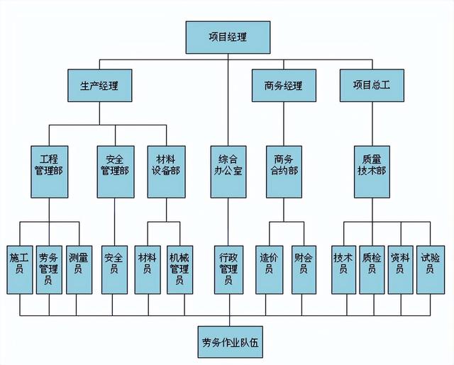 項(xiàng)目施工總體部署的管理要點(diǎn)是統(tǒng)籌協(xié)調(diào)（工程項(xiàng)目總體施工部署）