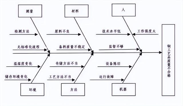 （建議收藏）質(zhì)量管理五大工具、七大方法！【標(biāo)桿精益】（質(zhì)量管理5大工具7大手法）