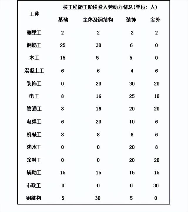 項(xiàng)目施工總體部署的管理要點(diǎn)是統(tǒng)籌協(xié)調(diào)（工程項(xiàng)目總體施工部署）