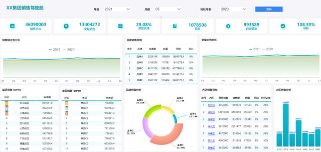 精選了30套炫酷的數(shù)據(jù)可視化大屏，前端程序員必備，直接打包帶走