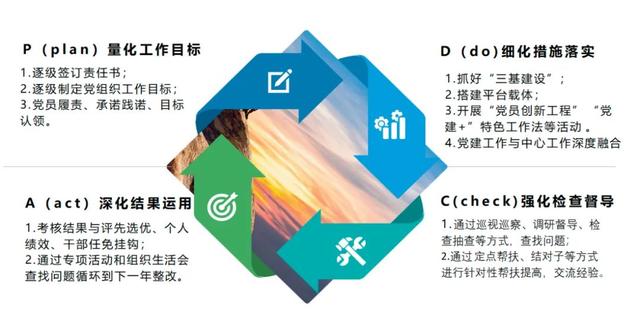 運用PDCA循環(huán)管理模式夯實基層黨建工作基礎（如何運用pdca循環(huán)管理）