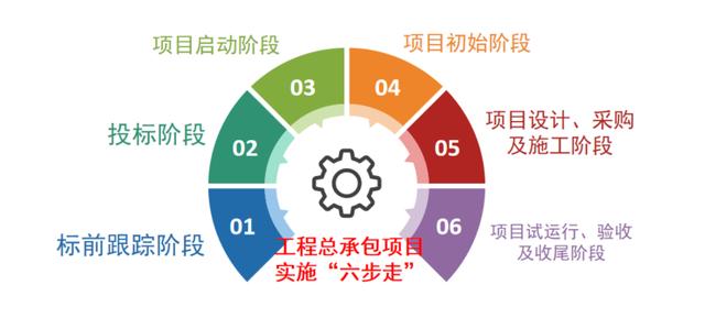 工程總承包項(xiàng)目實(shí)施“六步走”（工程總承包實(shí)施流程）