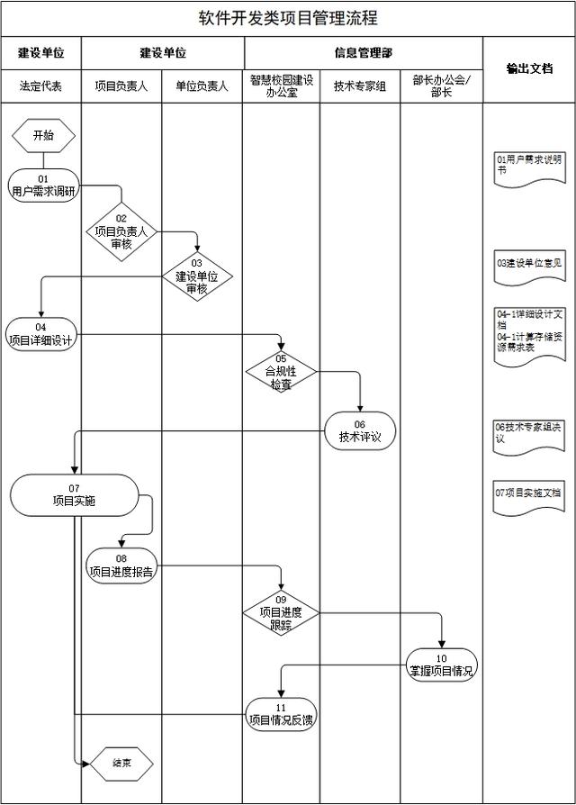 信息化建設(shè)項(xiàng)目建設(shè)管理流程（信息化建設(shè)項(xiàng)目建設(shè)管理流程圖）