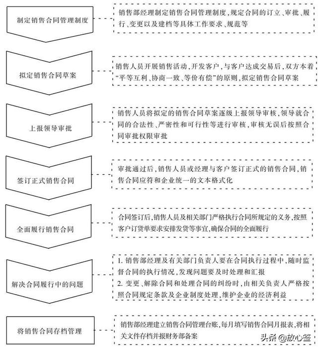 銷售合同管理流程如何制定？（銷售合同管理流程如何制定的）