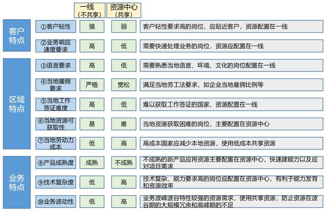 業(yè)務(wù)視角的人力資源管理之五：資源共享應(yīng)對業(yè)務(wù)的波峰波谷（人力資源共享策略）