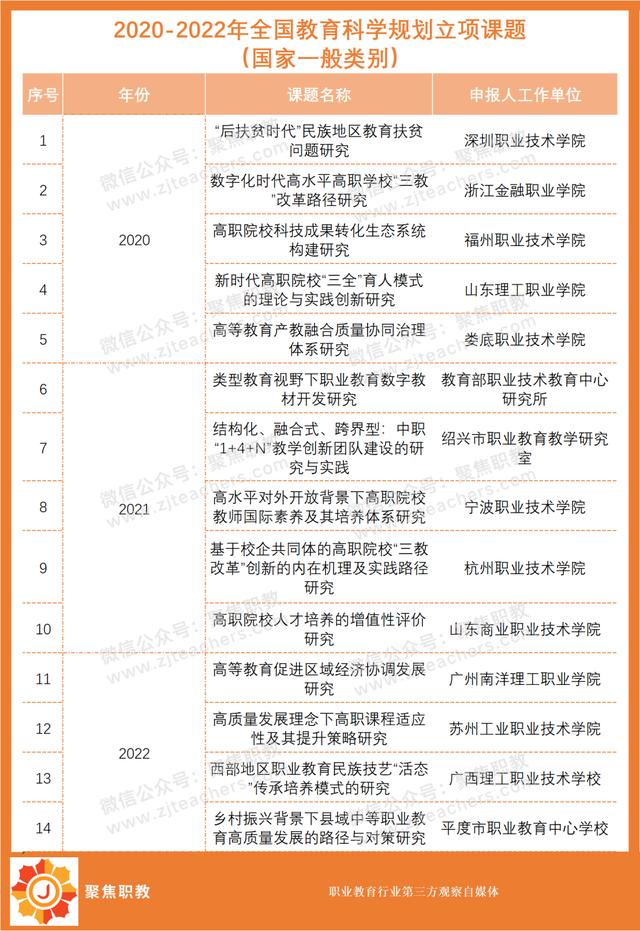 八大最容易立項的職教課題！近三年全國教科規(guī)劃課題特征分析（全國職業(yè)教育科研規(guī)劃課題屬于什么級別）