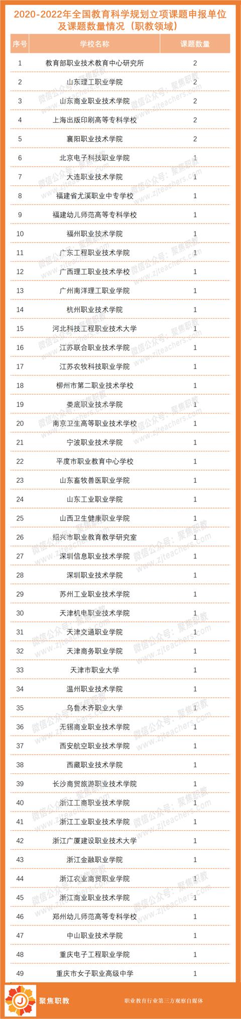 八大最容易立項的職教課題！近三年全國教科規(guī)劃課題特征分析（全國職業(yè)教育科研規(guī)劃課題屬于什么級別）