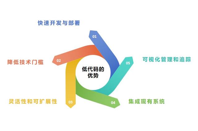 低代碼搭建工程項目管理方案：實現(xiàn)高效智能的數(shù)字化管理（對低代碼搭建的理解）