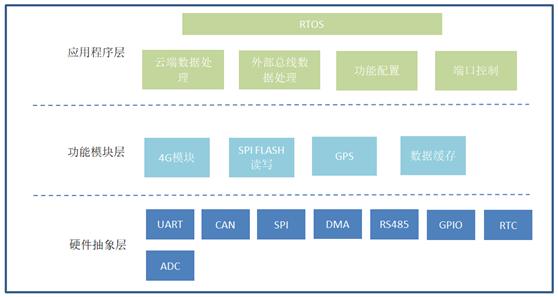 打造屬于自己的4G DTU：軟件篇——系統(tǒng)設(shè)計(jì)（5g dtu 應(yīng)用）