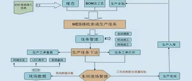 制造車間MES系統(tǒng)設(shè)計(jì)與解決方案（mes生產(chǎn)管理流程圖）