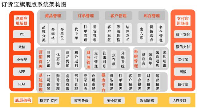 一文看懂什么是訂單系統(tǒng)，批發(fā)企業(yè)為什么必須用訂單系統(tǒng)（訂單系統(tǒng)都有哪些）
