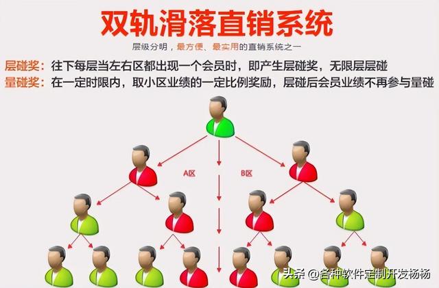 直銷雙軌模式的玩法和獎金管理功能詳解。（直銷雙軌獎金制度算法）