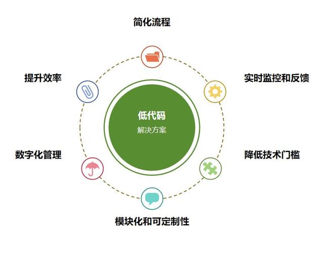 低代碼搭建工程項目管理方案：實現(xiàn)高效智能的數(shù)字化管理（對低代碼搭建的理解）