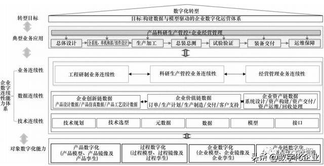 一文了解制造企業(yè)數(shù)字化轉(zhuǎn)型總體框架（一文了解制造企業(yè)數(shù)字化轉(zhuǎn)型總體框架的內(nèi)容）