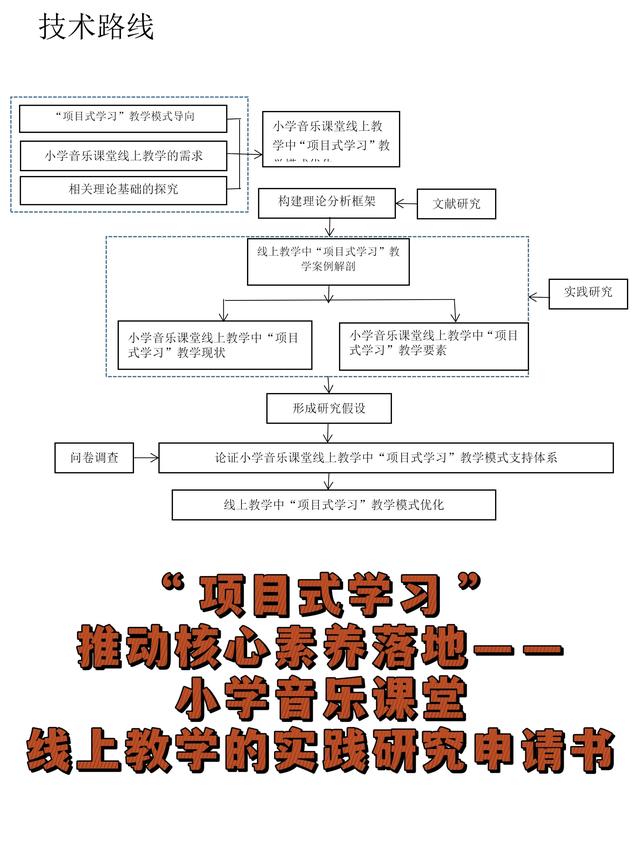 小學(xué)音樂(lè)課堂線上教學(xué)的實(shí)踐研究申請(qǐng)書(shū)。（小學(xué)音樂(lè)線上教學(xué)實(shí)施方案）