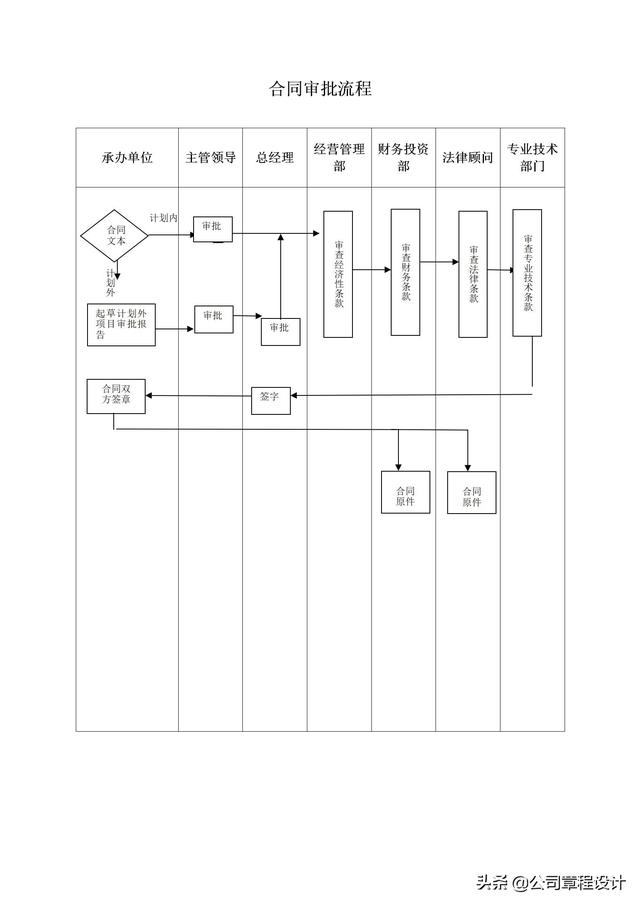 合同管理制度（審核、、審批、履行追蹤、歸檔等全套）（合同審核機制）
