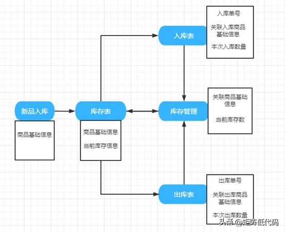 用低代碼如何輕松搭建庫存管理系統(tǒng)？（用低代碼如何輕松搭建庫存管理系統(tǒng)模型）