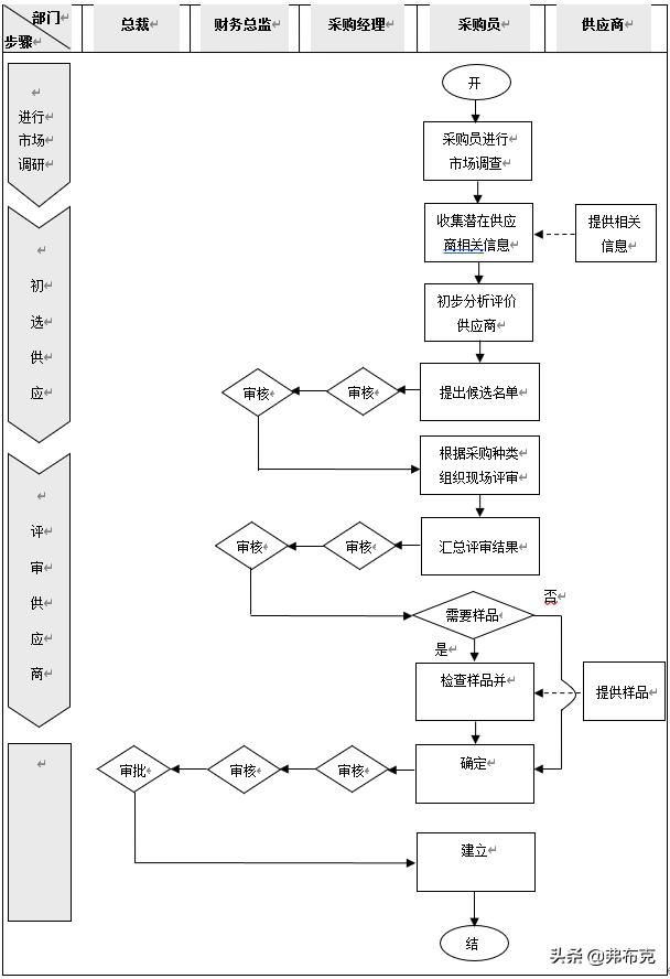 企業(yè)內(nèi)部控制采購(gòu)管理流程、制度、規(guī)定、辦法（企業(yè)內(nèi)部控制采購(gòu)管理流程,制度,規(guī)定,辦法有哪些）