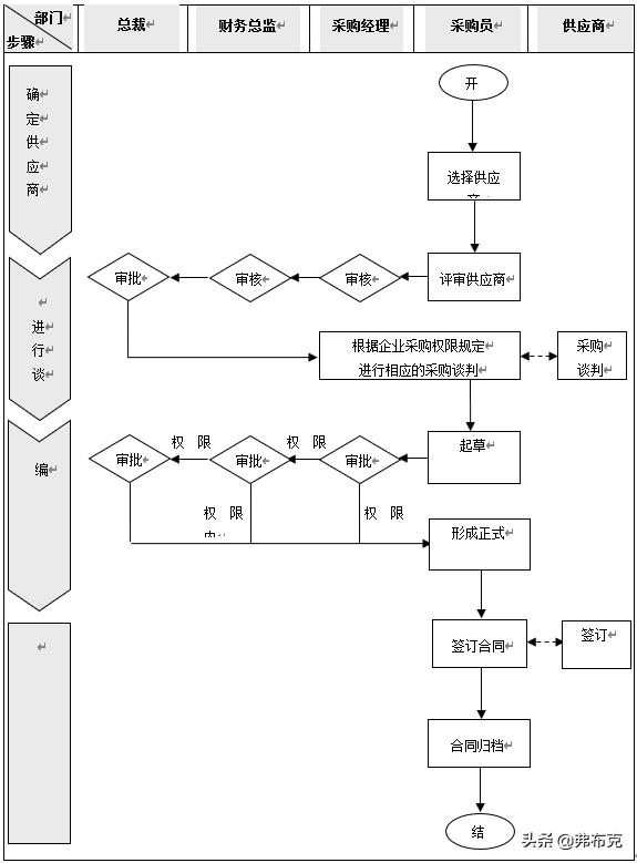 企業(yè)內(nèi)部控制采購(gòu)管理流程、制度、規(guī)定、辦法（企業(yè)內(nèi)部控制采購(gòu)管理流程,制度,規(guī)定,辦法有哪些）