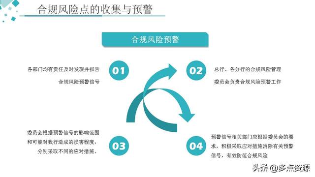 《銀行員工合規(guī)內(nèi)控管理培訓(xùn)》課件分享（《銀行員工合規(guī)內(nèi)控管理培訓(xùn)》課件分享稿）