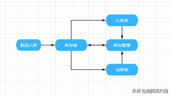 用低代碼如何輕松搭建庫存管理系統(tǒng)？（用低代碼如何輕松搭建庫存管理系統(tǒng)模型）